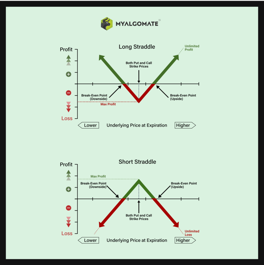 Options Straddle Strategy (Short Straddle Vs Long Straddle) - Myalgomate