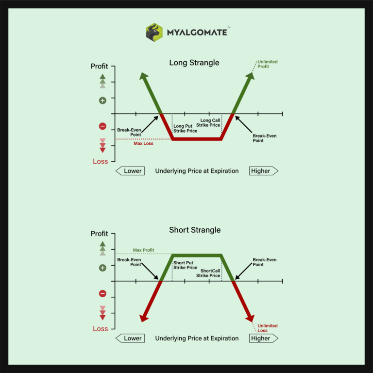 Options Strangle Strategy (Short Strangle Vs Long Strangle) - Myalgomate